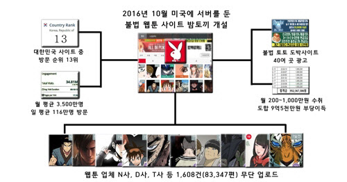 웹툰 불법유통 개요도 <부산경찰청 제공>